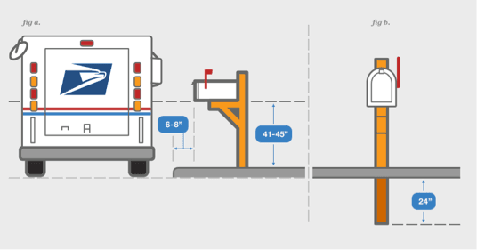 USPS Mailbox Location Standards